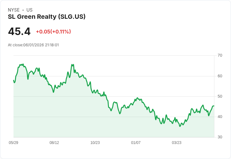 SL Green以3.12億美元出售曼哈頓大樓,為2026年戰略計劃鋪路!