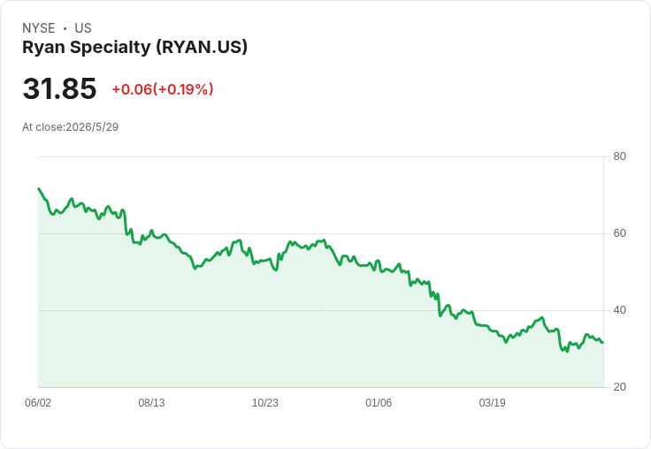 救世或賭注?守護基金斥約320萬美元加碼RYAN,保險股逆勢下單引發市場疑問