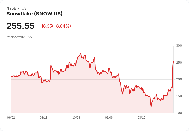 軟體股寒冬能翻轉？Snowflake 業績爆發衝刺，帶動 DDOG、MDB 反彈但估值風險仍在