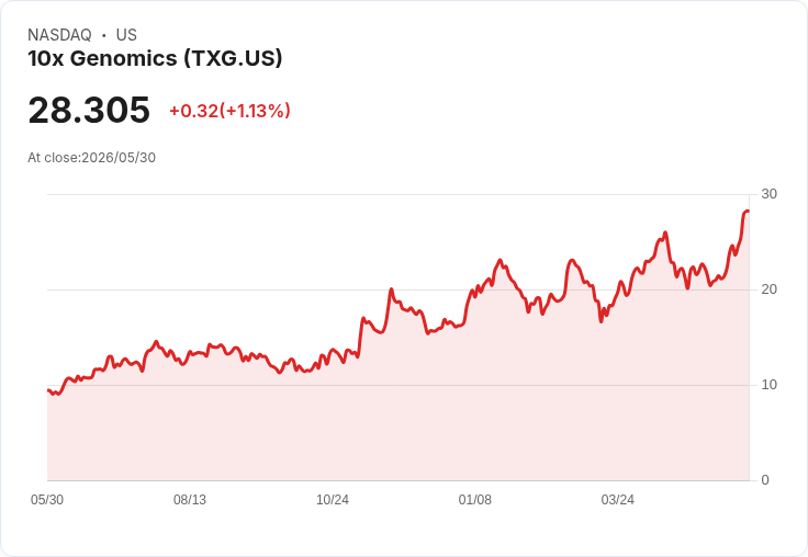 10x Genomics CEO 賣出近三萬股！這對投資者意味著什麼？