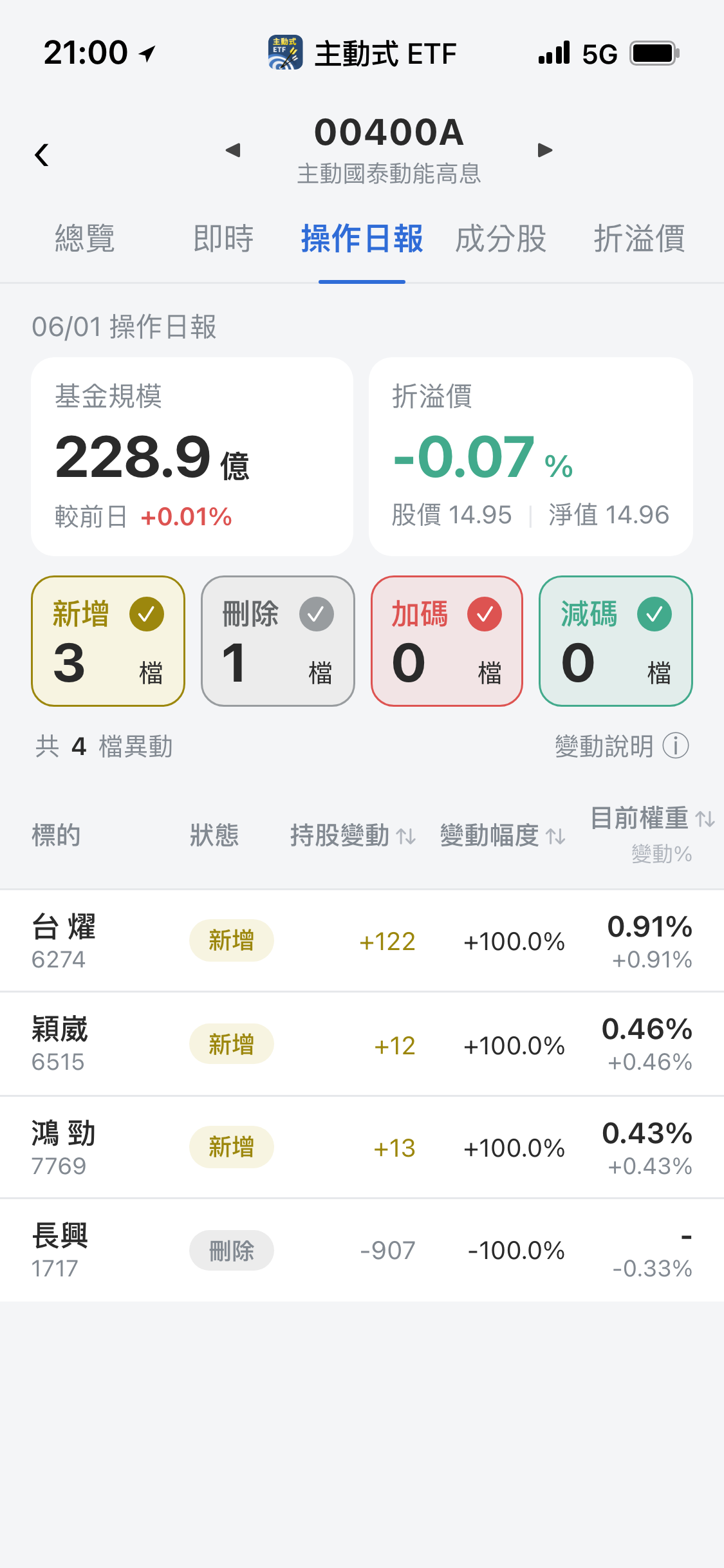 【00400A】06/01 操作日報｜換手電子，新建倉三檔半導體
