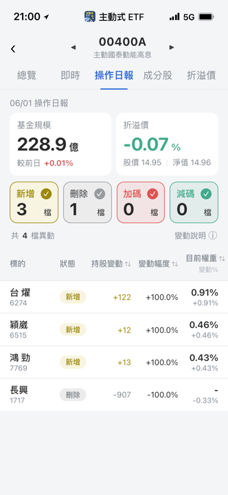 【00400A】06/01 操作日報｜換手電子，新建倉三檔半導體