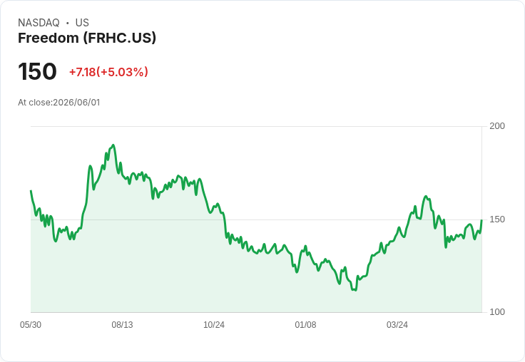 【22:43 即時新聞】Freedom(FRHC) 盤中大漲逾5%/突破周線、KD 高檔維持多頭動能