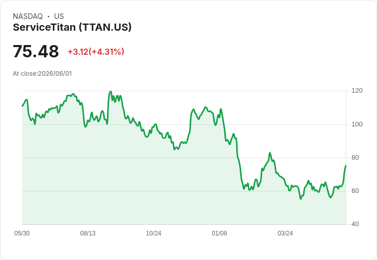 【21:46 即時新聞】ServiceTitan (TTAN) 漲逾5％ 突破短期均線與技術指標轉強帶動買盤