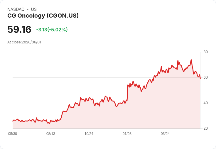 【22:39 即時新聞】CG Oncology(CGON) 盤中重挫約5％／技術指標持續走弱引發賣壓