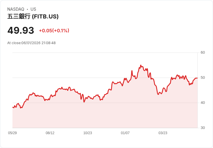 第五第三銀行將於6月12日轉移至紐約證券交易所上市,持續使用FITB程式碼!