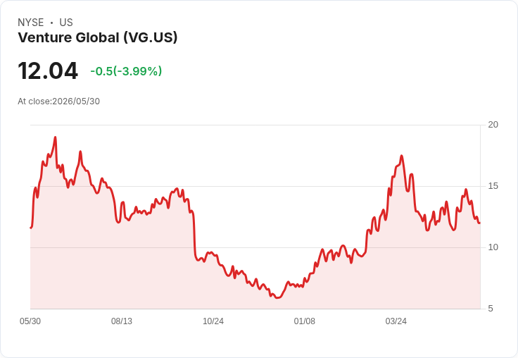 Venture Global計劃發行22.5億美元資本債券！未來展望引人注目