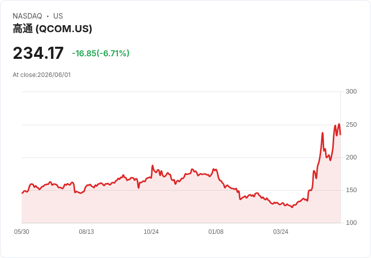 【21:30 即時新聞】QUALCOMM(QCOM) 重挫逾7％：遭 NVIDIA 新款 RTX Spark 夾擊，Snapdragon 前景受壓