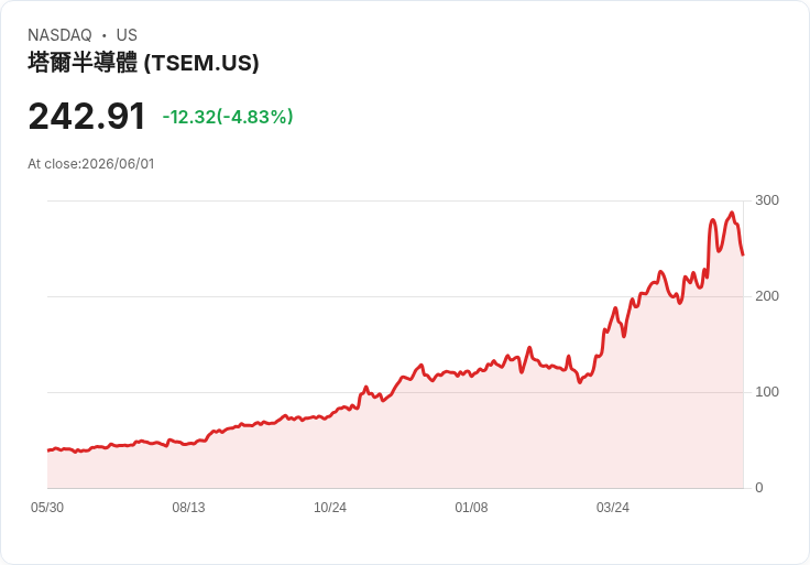 【21:34 即時新聞】Tower Semiconductor(TSEM) 跌5.1%/KD 高檔轉弱、MACD 多頭動能降溫