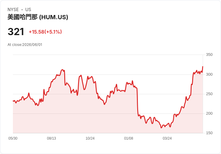 【21:34 即時新聞】Humana (HUM) 大漲逾5%/KD高檔回落後 MACD 仍維持多頭支撐