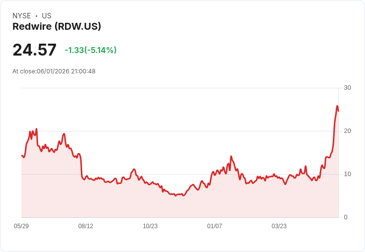 IPO 熱潮再起卻不像網路泡沫?從 SpaceX、Redwire 看「新太空經濟」狂潮與警訊
