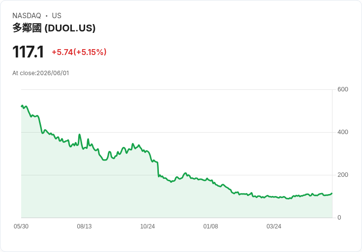 【21:46 即時新聞】Duolingo(DUOL)勁揚5％　雖用戶遜預期但營收、EBITDA優於市場