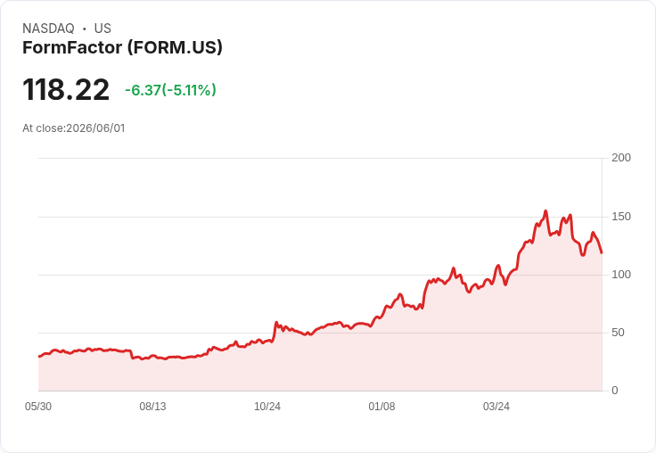 【21:31 即時新聞】FormFactor 大跌5.1%/股價跌破季線、技術指標續轉弱