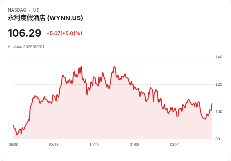 【22:43 即時新聞】Wynn Resorts(WYNN) 漲逾5% 刺激性技術反彈帶動股價走高