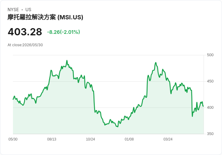 摩托羅拉解決方案以15億美元收購D-Fend,佈局反無人機技術新藍海!