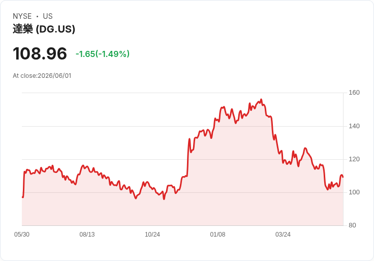 美元一般將於6月2日公佈2027年第一季財報,市場預期成長乏力!