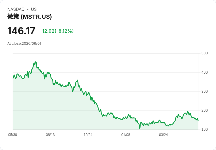 【21:30 即時新聞】Strategy(MSTR) 勁跌6.7％／KD、MACD續弱 壓回測支撐