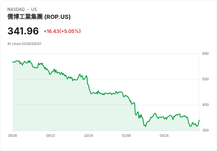 【23:47 即時新聞】Roper Technologies (ROP) 盤中勁揚逾5％／KD回升搭配短均線支撐激勵買盤