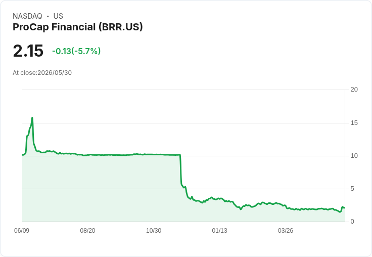 ProCap Financial 以50%折扣回購200萬股,賣出52顆位元幣籌資!