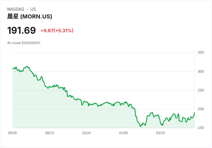 【23:31 即時新聞】Morningstar(MORN)勁揚逾5％：財報成長與回購效應激勵估值修復