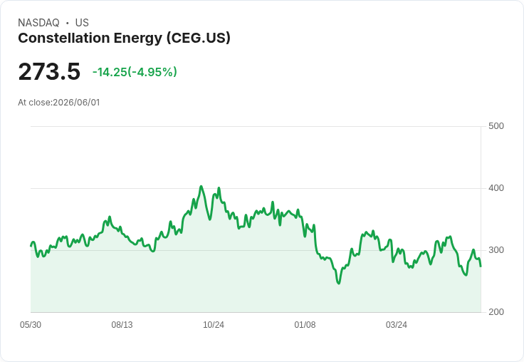【21:30 即時新聞】Constellation Energy / CEG 跌5.1％｜大股東二次售股與公司回購同現