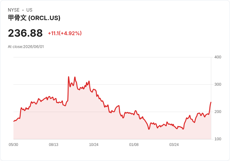 【22:42 即時新聞】Oracle(ORCL) 跳空勁揚逾5％／受軟體與AI題材帶動買盤回流