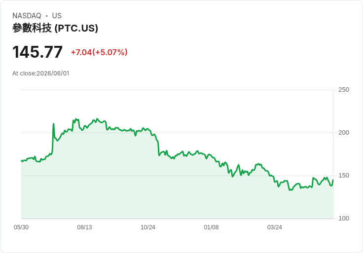 【23:33 即時新聞】PTC +5.07％ 強彈收復周線，KD 與MACD轉強帶動買盤回流