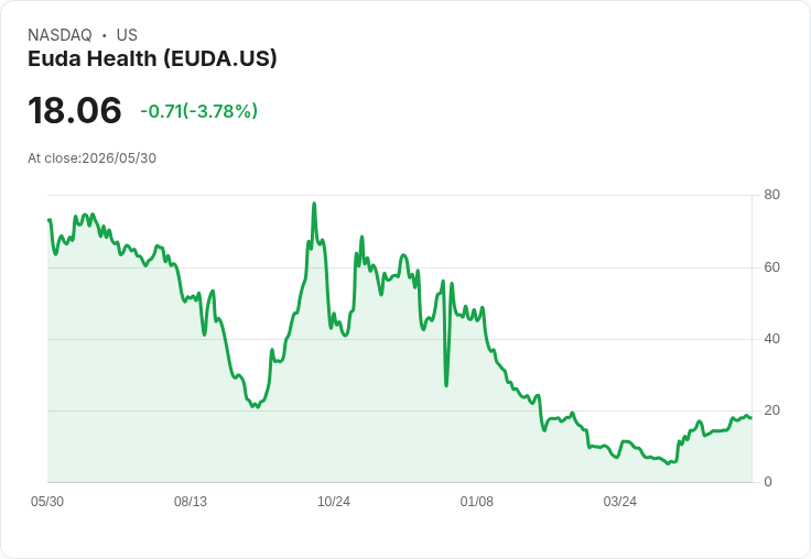 EUDA Health 重回納斯達克合規行列!市場價值標準再獲認可