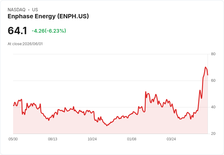 【21:30 即時新聞】Enphase Energy(ENPH) 跌逾5％／盤中回落但CEO加碼持股支撐信心