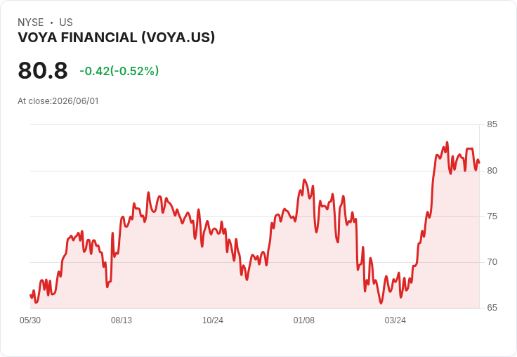 激進投資者Toms Capital再度呼籲Voya Financial考慮出售,管理層信任危機加劇!