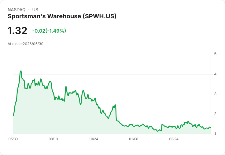運動專賣店Sportsman's Warehouse (SPWH) 明日公佈財報，投資者應該注意什麼？