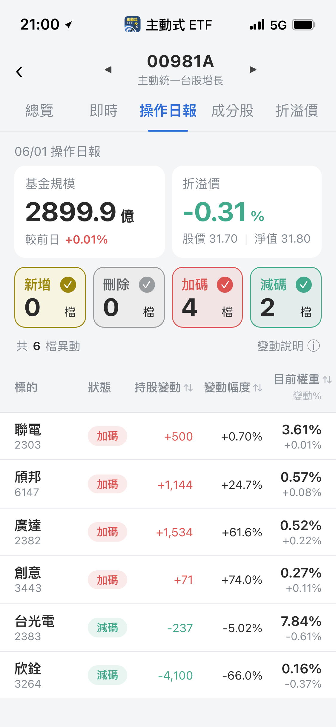 【00981A】06/01 操作日報｜經理人重押創意與廣達，AI雙箭頭成主線