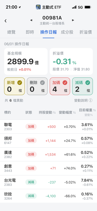 【00981A】06/01 操作日報|經理人重押創意與廣達,AI雙箭頭成主線