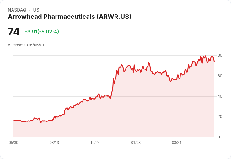 【22:38 即時新聞】Arrowhead Pharmaceuticals(ARWR) 跌5.0%/KD轉弱與MACD持續背離壓抑股價