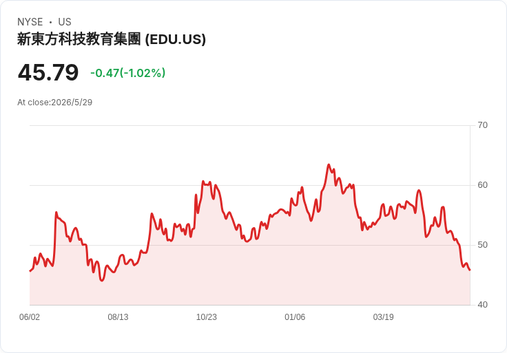 資金撤離新東方24.5M!對沖型基金清倉EDU卻大舉押注TAL,市場疑雲四起