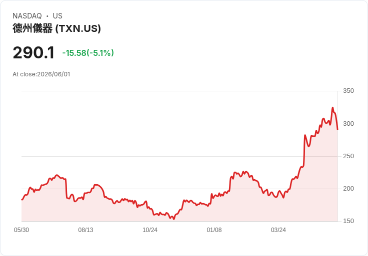 【22:19 即時新聞】Texas Instruments(TXN) 跌逾5%/相關報導僅側寫長期投資觀點、短線承壓