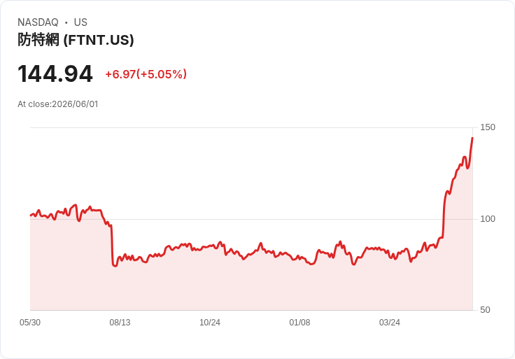 【23:32 即時新聞】Fortinet(FTNT) 勁揚逾5%/近月漲逾60% 主因 AI 軟體與資安股全面回補