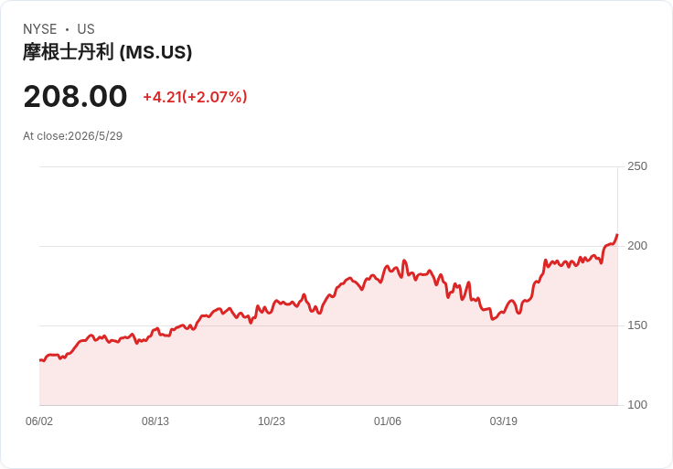 摩根士丹利砍三檔軟體股目標價:AI訂單爆增但「收入未跟上」風險仍在