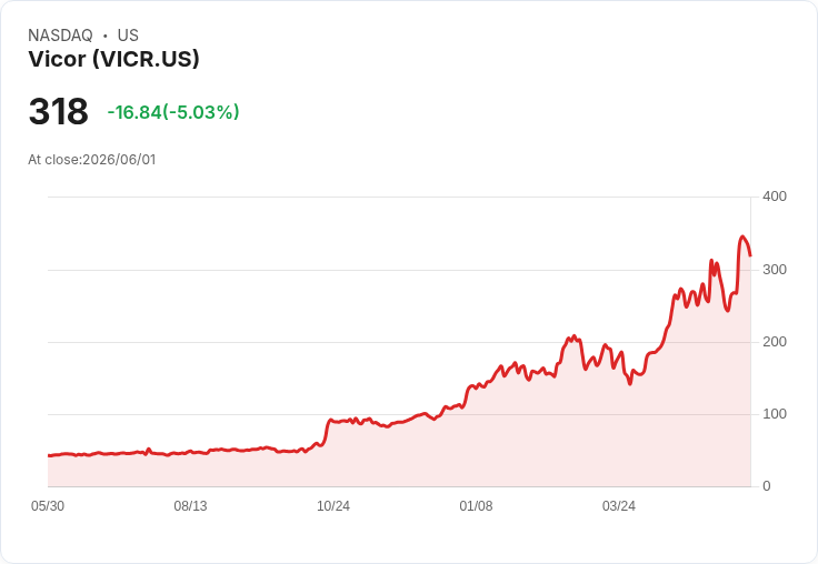 【21:31 即時新聞】Vicor(VICR) 跌逾5%/KD 高檔回落、MACD 多頭動能降溫