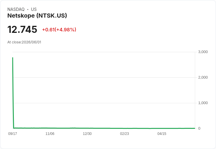 【22:35 即時新聞】Netskope (NTSK) 盤中勁揚 5％／KD 與MACD齊揚推動多頭續攻
