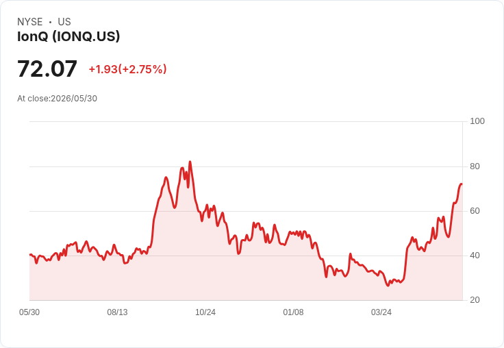 IonQ股價能否衝上$100?量子計算的未來挑戰與機遇!