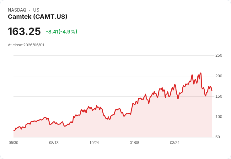 【22:16 即時新聞】Camtek (CAMT) / 盤中重挫逾5％ / 技術指標轉弱、跌破短期均線壓力加大