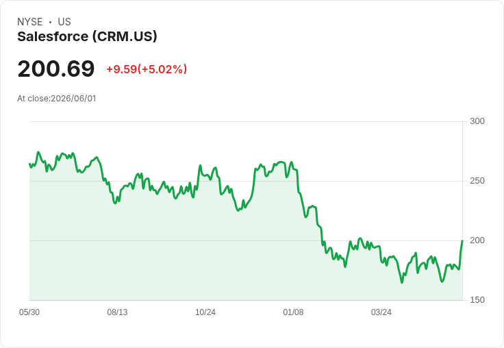 【21:31 即時新聞】Salesforce (CRM) 飆漲逾5%/股價站上 200 美元 關鍵在法國 AI 投資與國際擴張