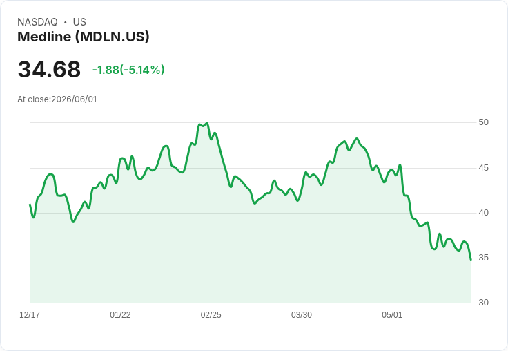【22:41 即時新聞】Medline (MDLN) 跌5.09％／KD走弱+MACD持續死亡交叉壓抑股價
