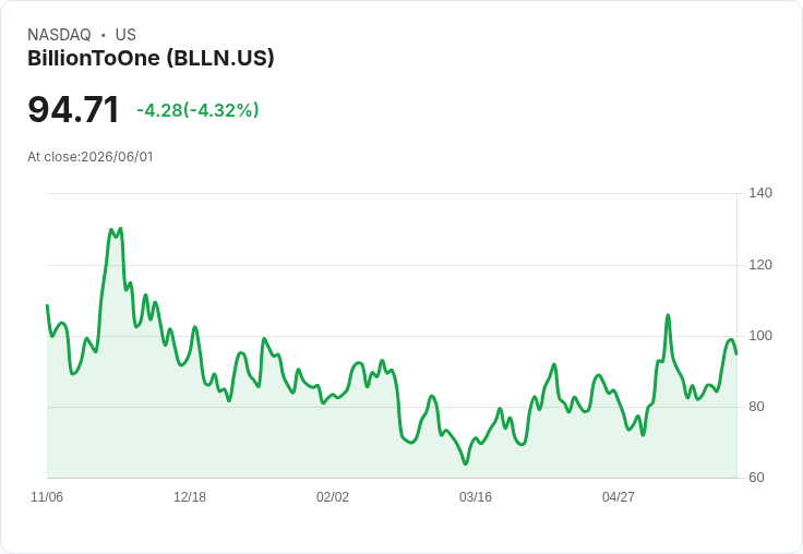 【22:06 即時新聞】BillionToOne (BLLN) 跌5.0％／KD 高檔修正、MACD 多頭動能降溫
