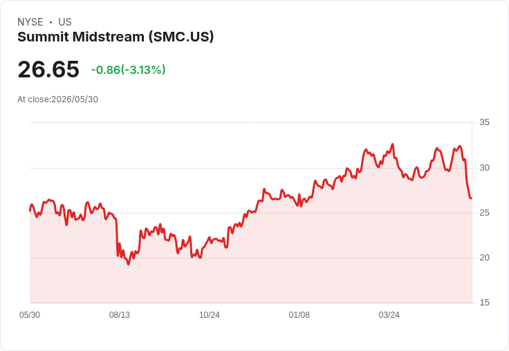 Summit Midstream 宣佈啟動3500萬美元股票回購計畫，顯示財務信心！