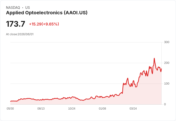 【22:37 即時新聞】Applied Optoelectronics(AAOI) 大漲逾10％／K值反彈、技術面由弱轉穩