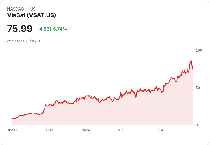 【21:37 即時新聞】Viasat(VSAT) 跌逾5%/財報不如預期與產業情緒拖累股價