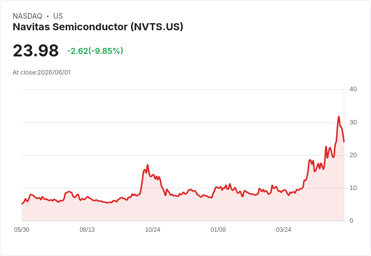 【21:56 即時新聞】Navitas Semiconductor(NVTS) 重挫10％／KD 高檔轉弱、動能背離引發回檔賣壓