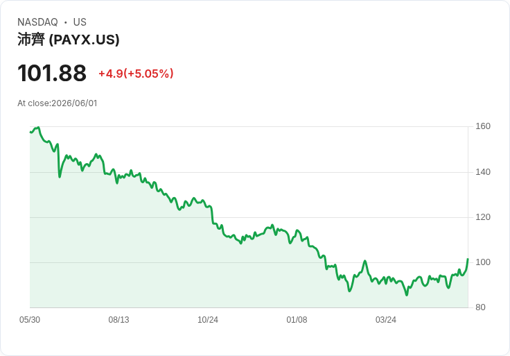 【23:57 即時新聞】Paychex (PAYX) 大漲逾5％ / 日KD高檔、MACD 強勢翻多助攻